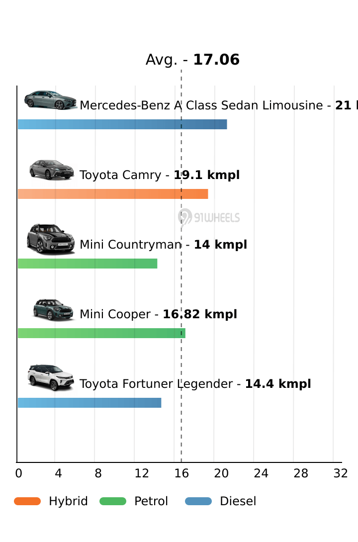 Mileage