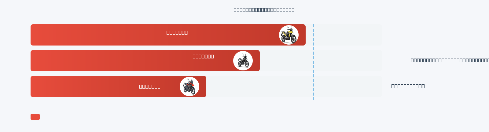 390 Adventure Mileage Comparison