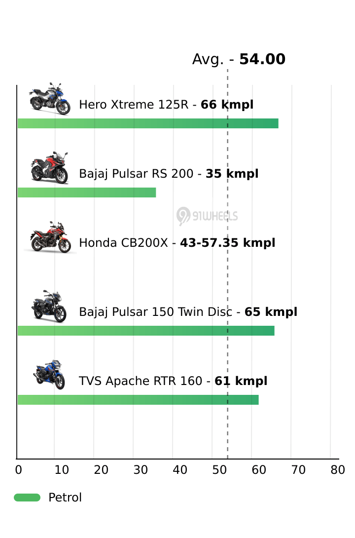Mileage