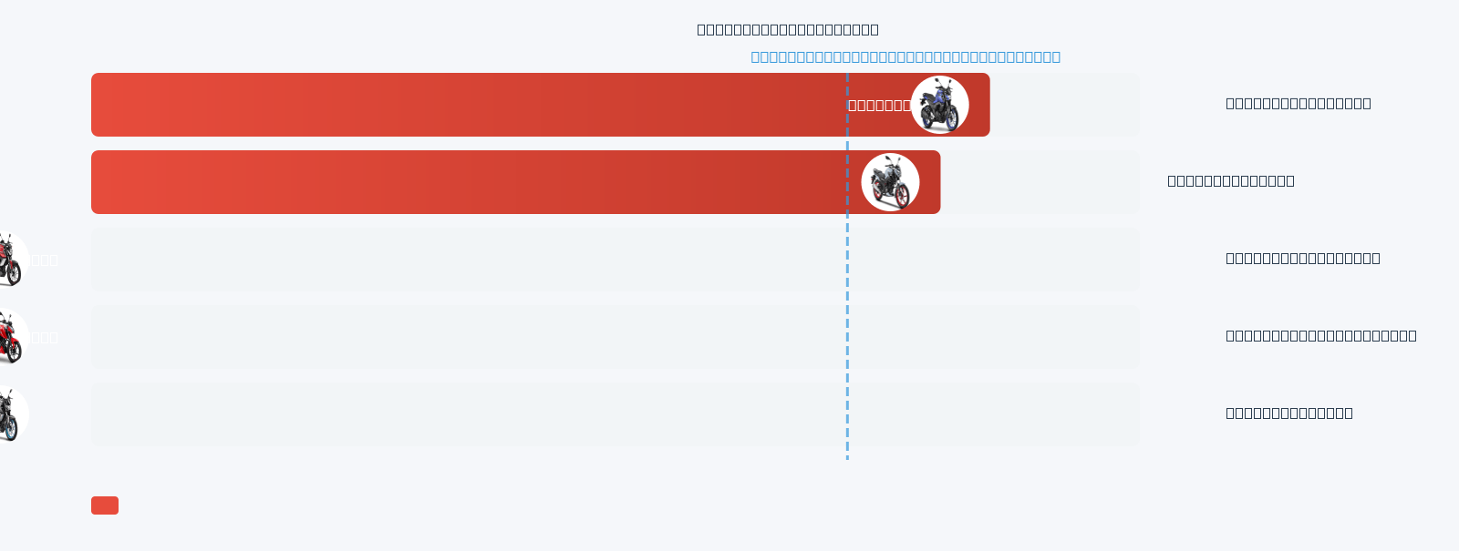 Apache RTR 160 Mileage Comparison