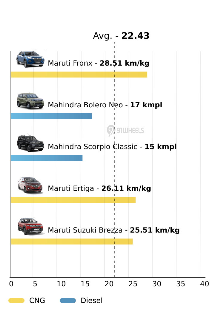 Mileage