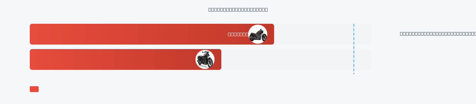 Bonneville Speedmaster Mileage Comparison