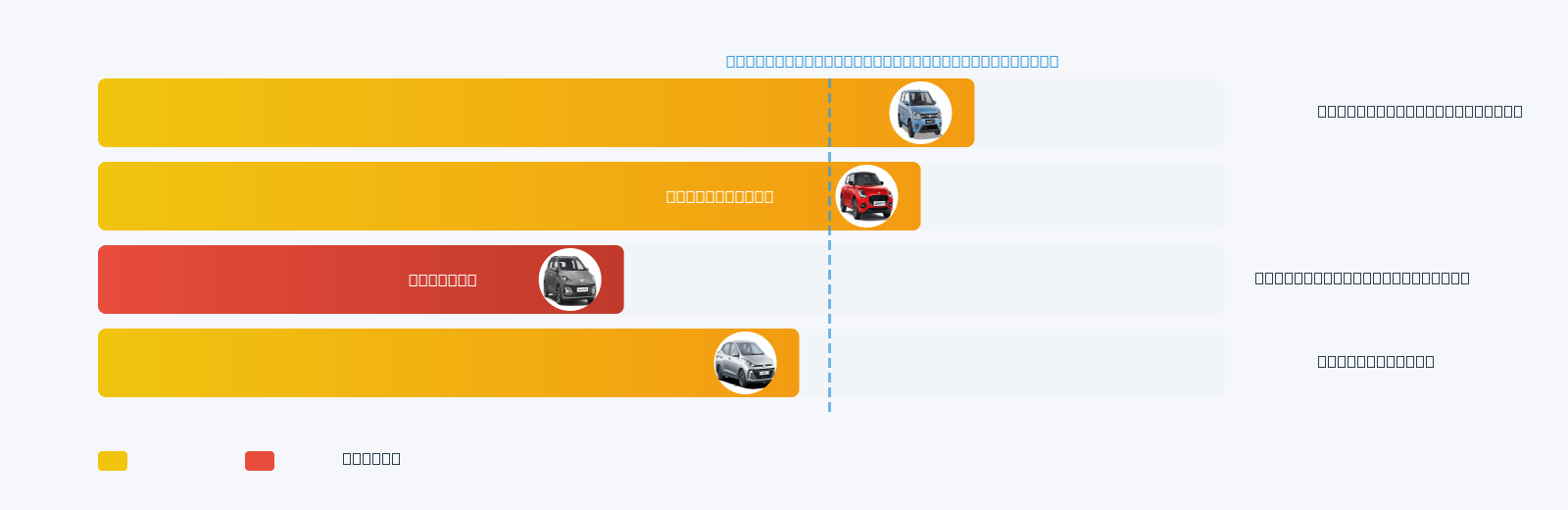 C3 X Mileage Comparison