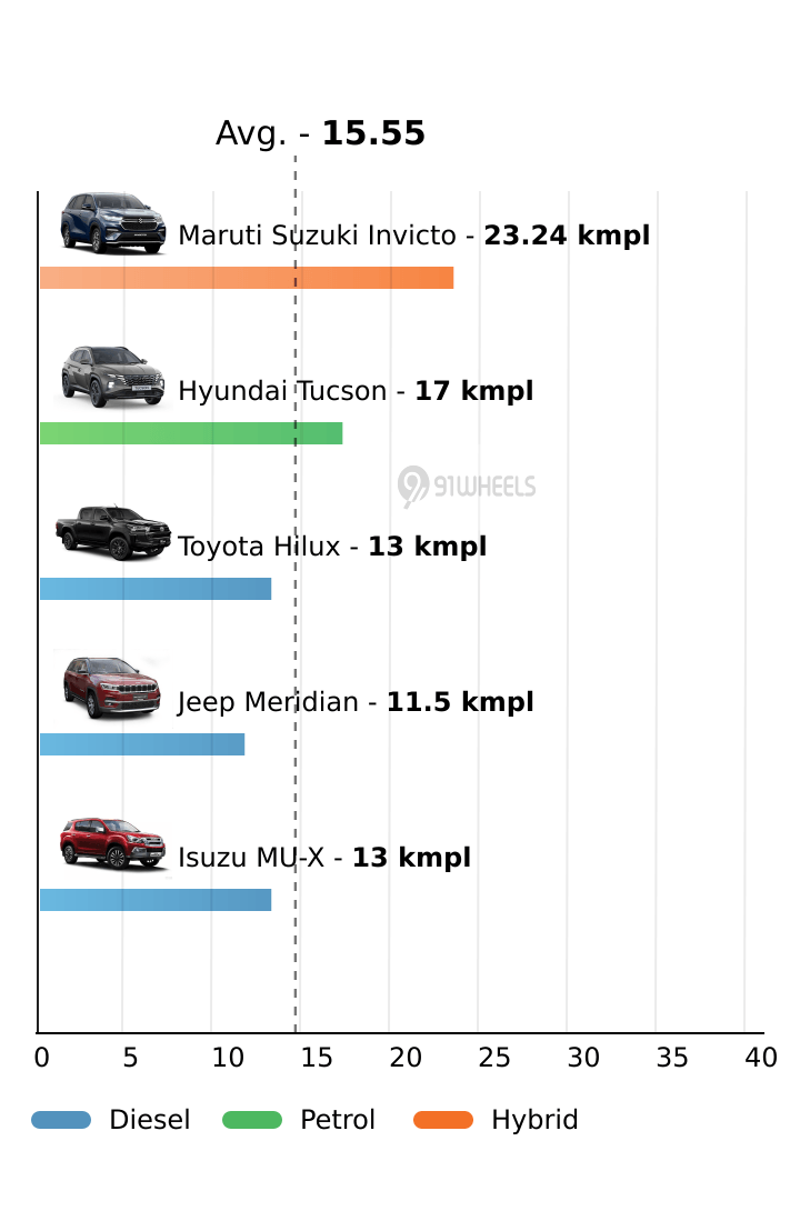 Mileage