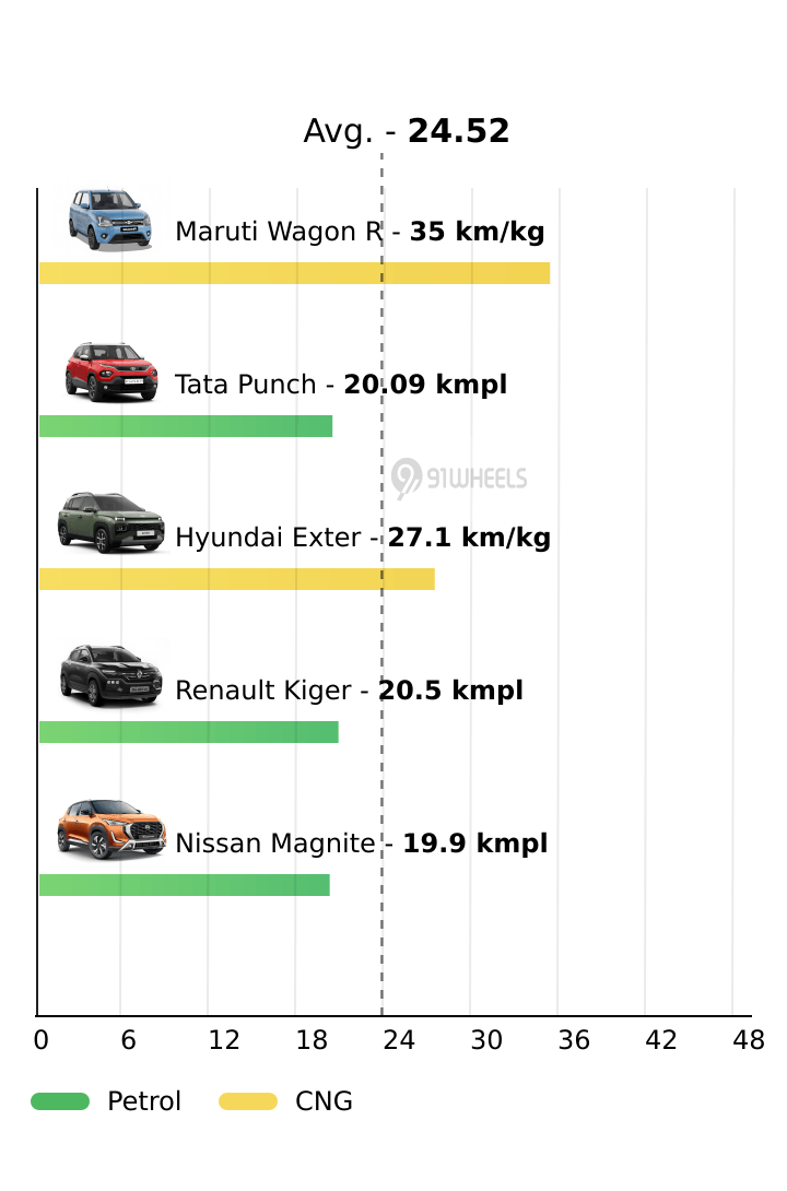 Mileage
