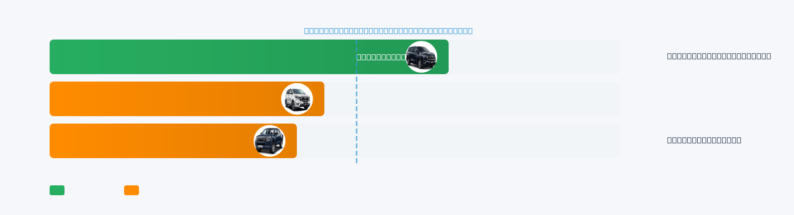Compass Mileage Comparison