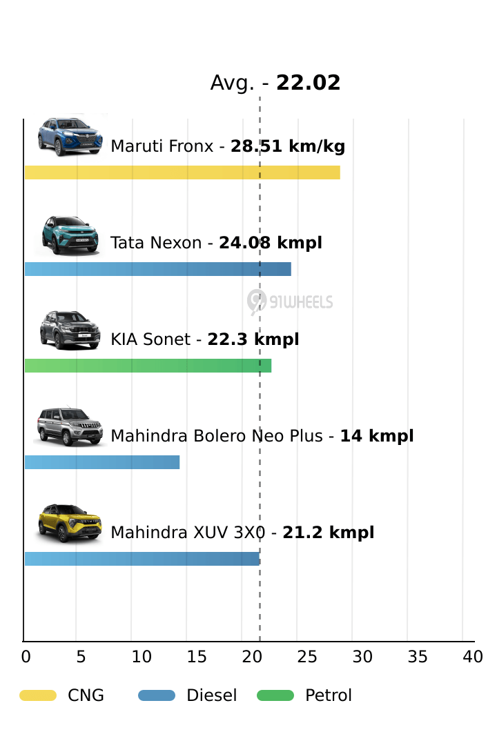 Mileage
