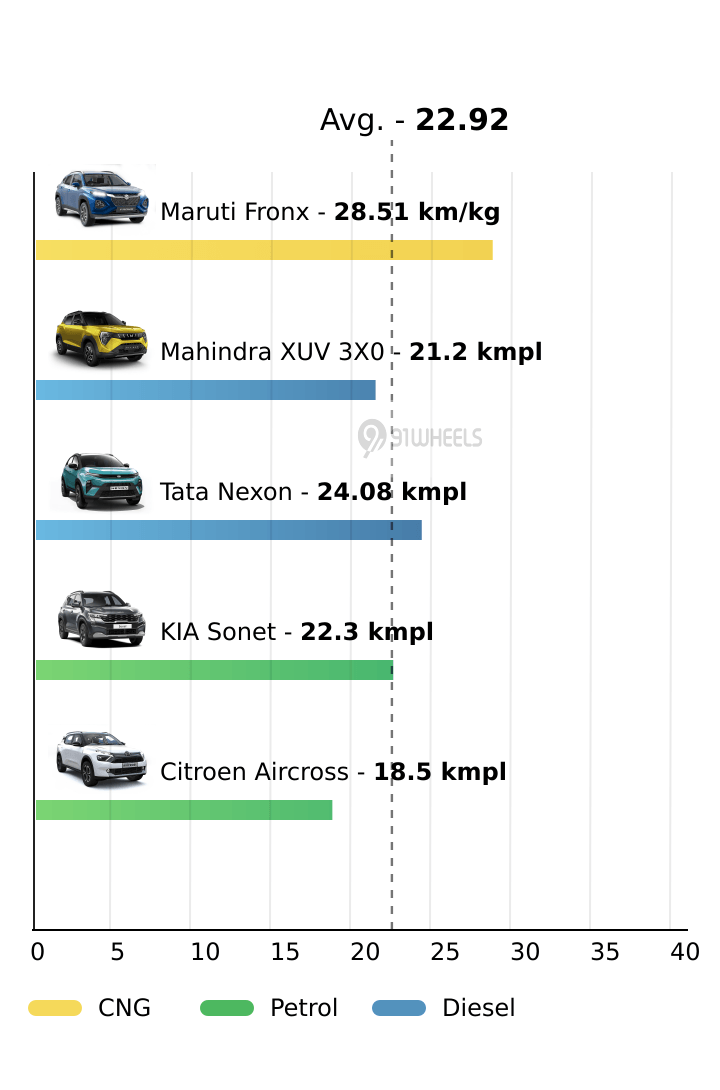 Mileage