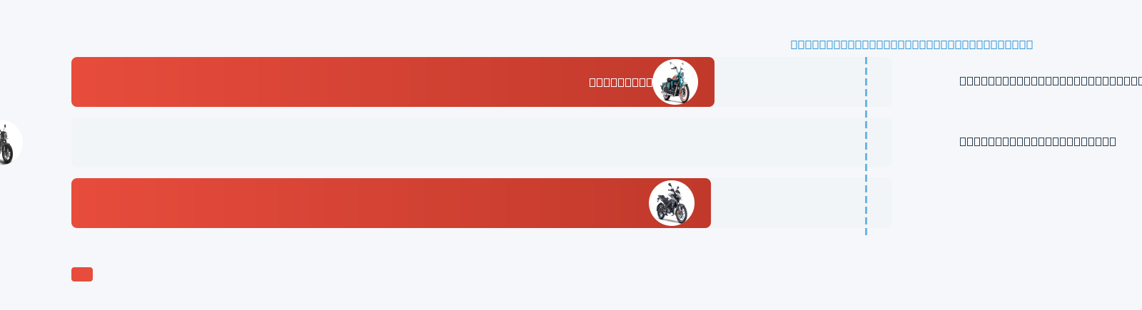 250 Duke Mileage Comparison