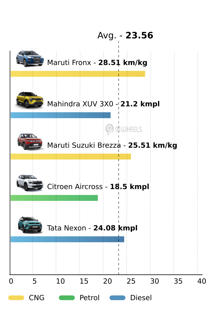 Mileage