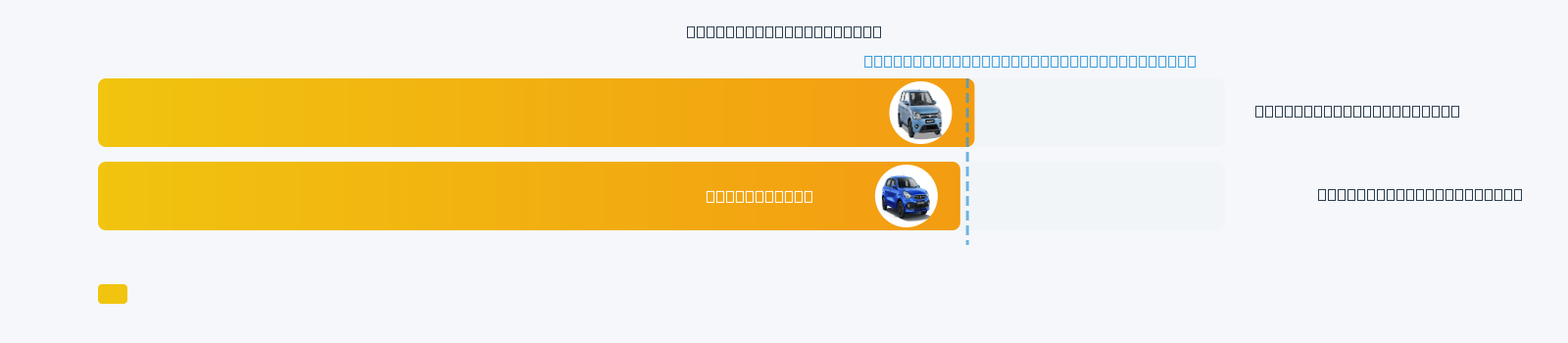 Eeco Mileage Comparison