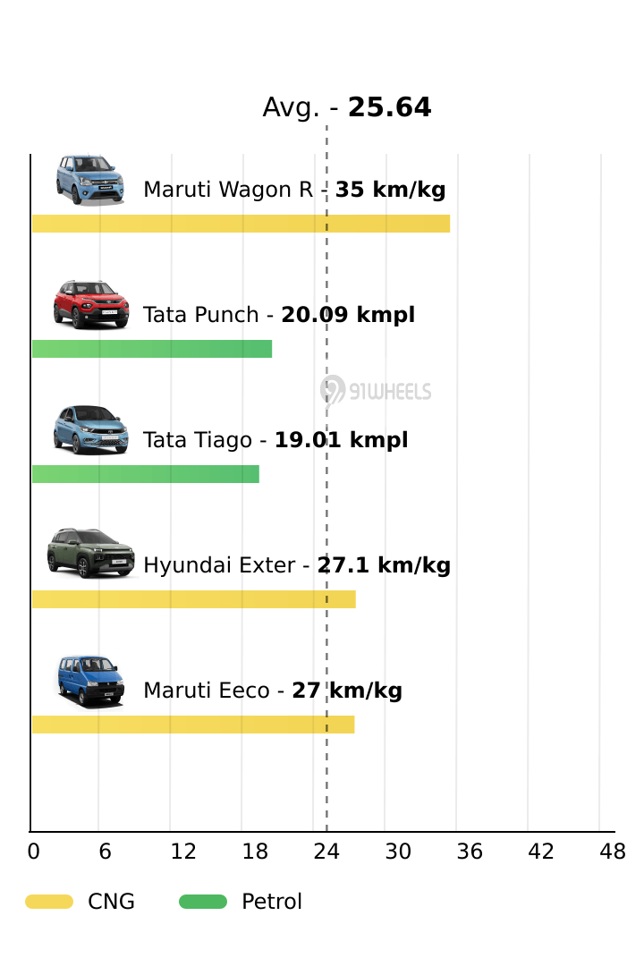 Mileage