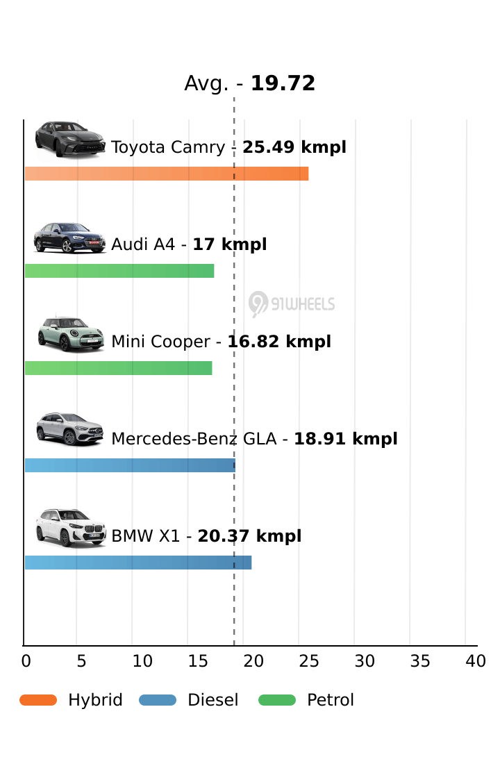 Mileage