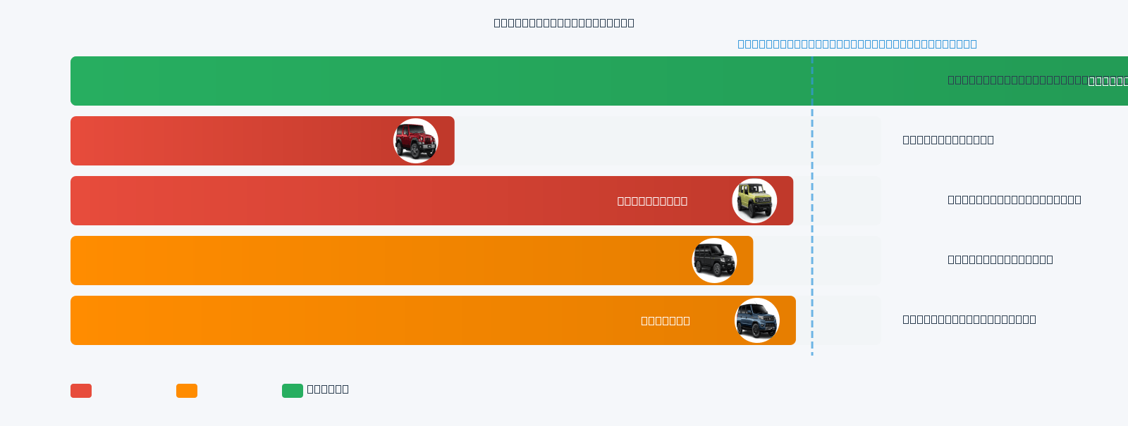 Gurkha Mileage Comparison