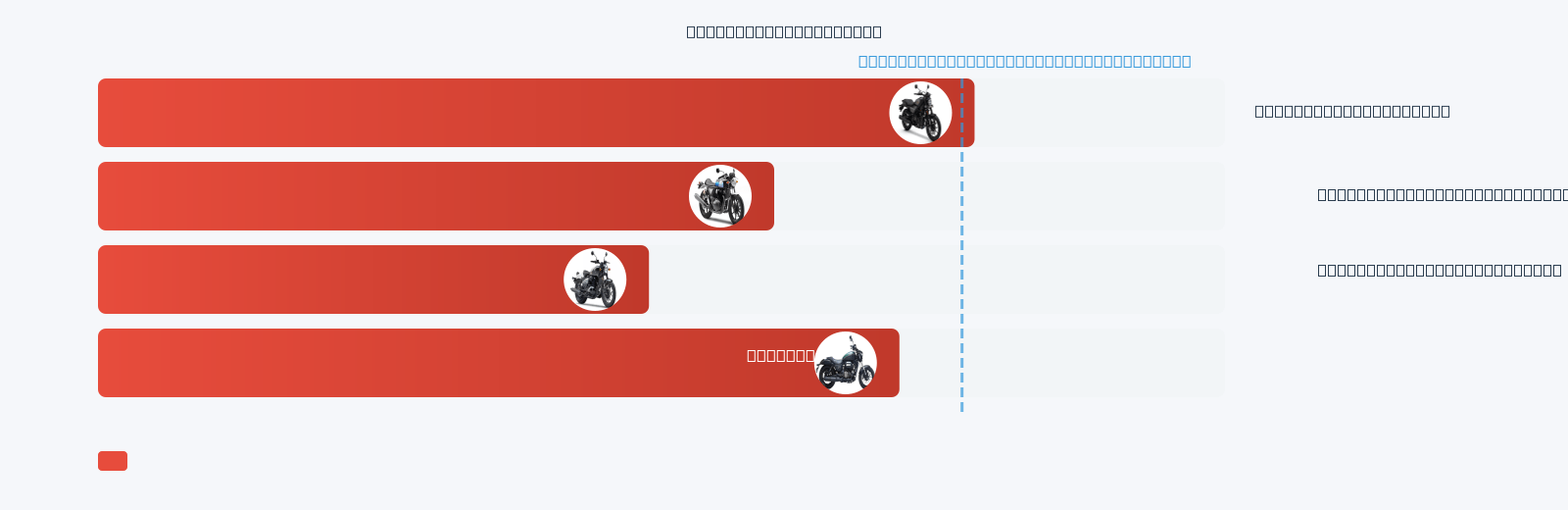 Interceptor 650 Mileage Comparison
