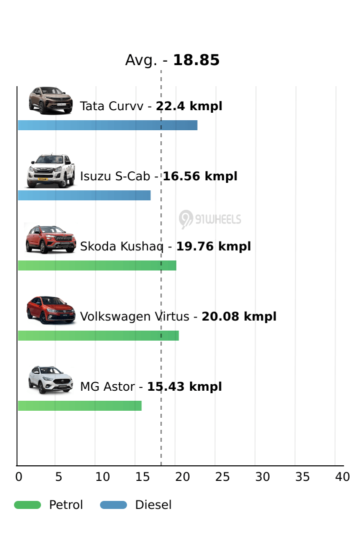 Mileage