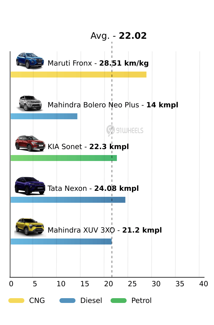 Mileage