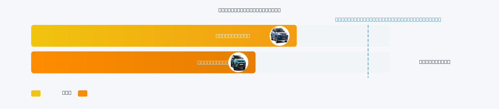 Kylaq Mileage Comparison