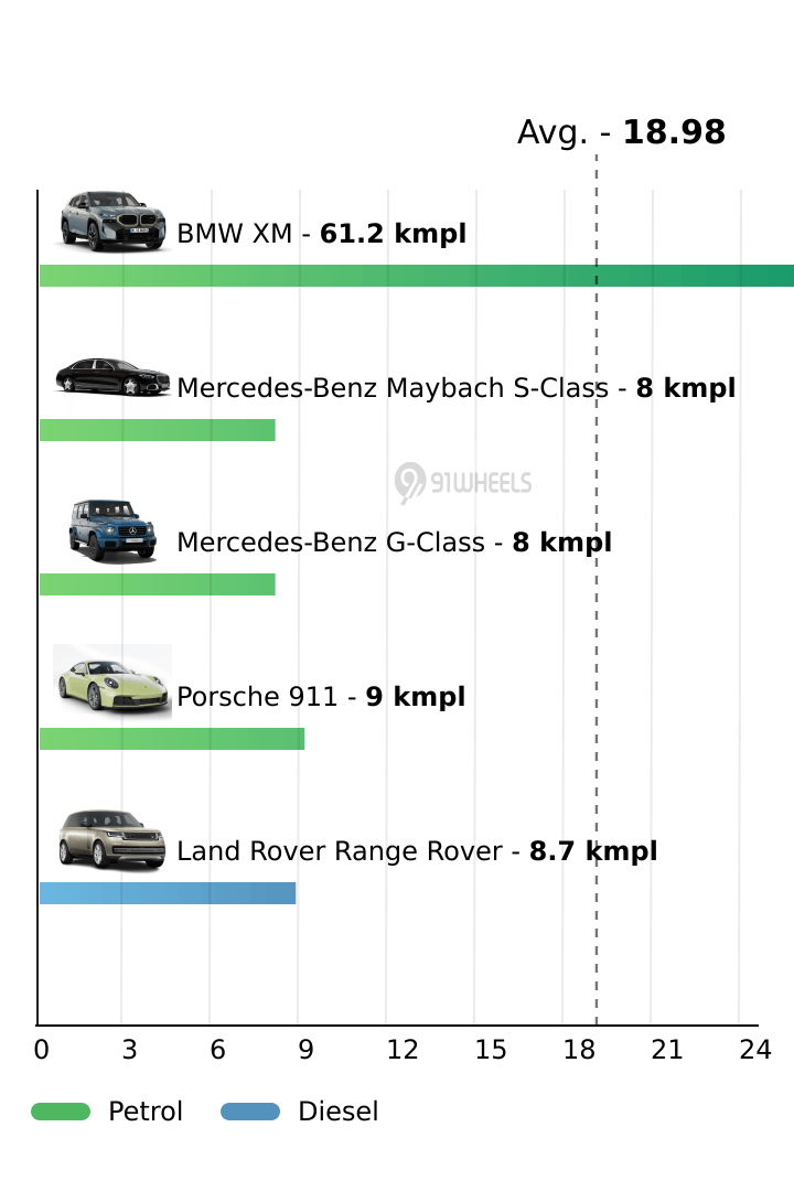 Mileage