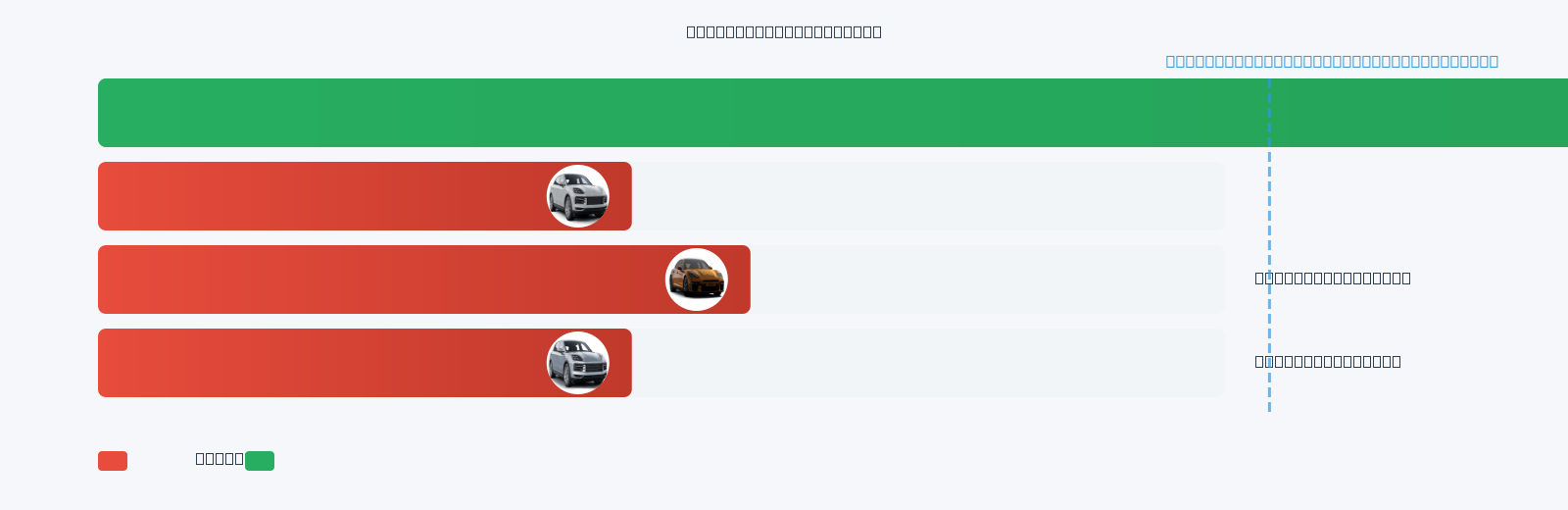 M4 Competition Mileage Comparison