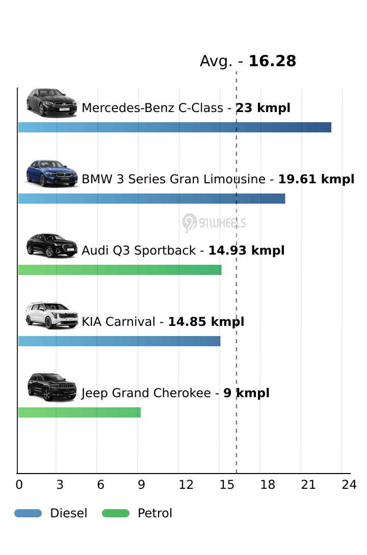 Mileage
