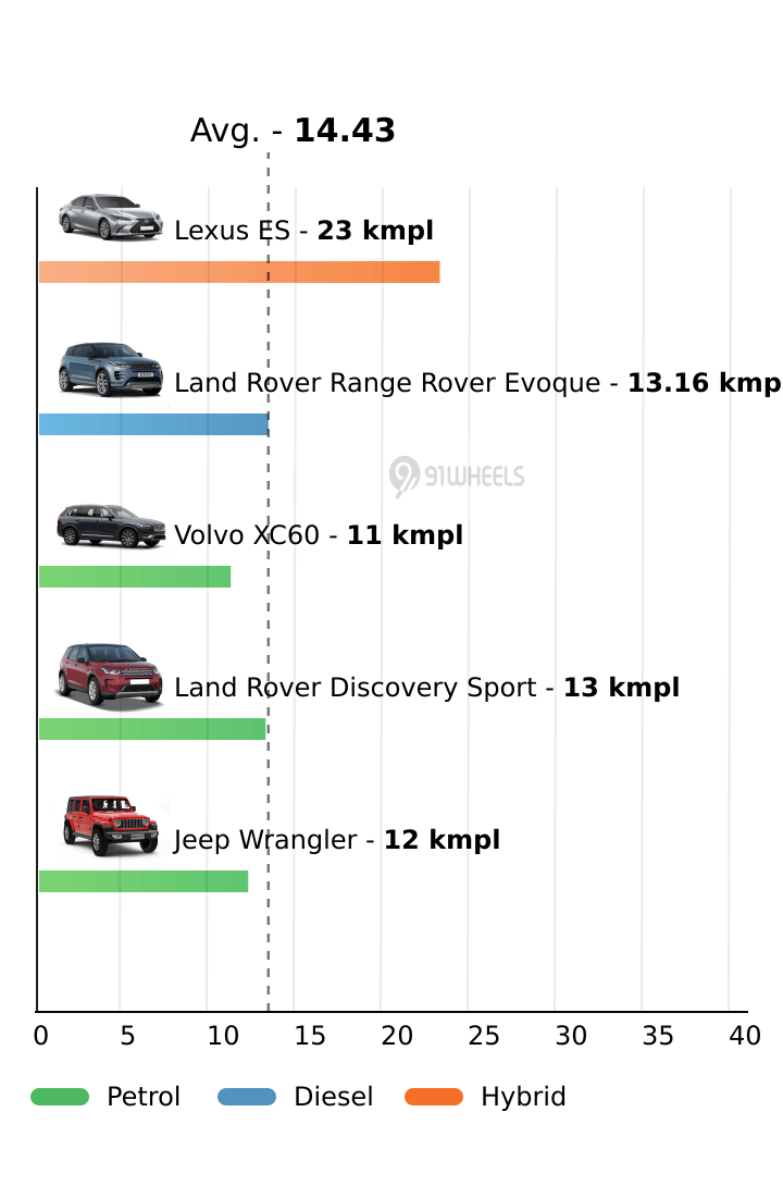 Mileage