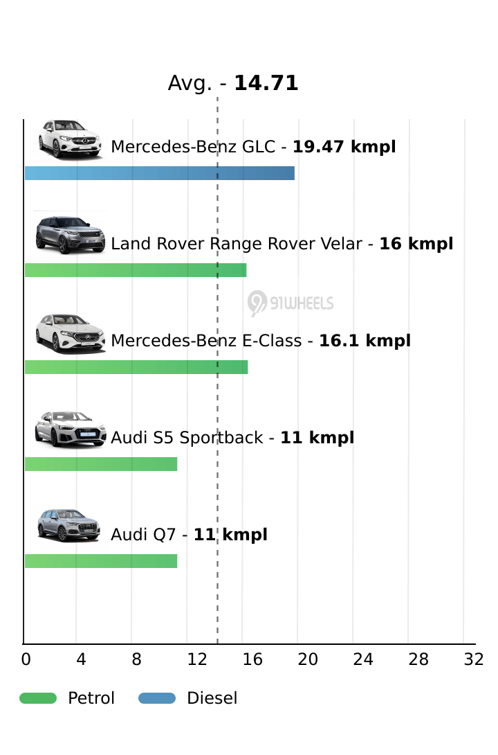 Mileage