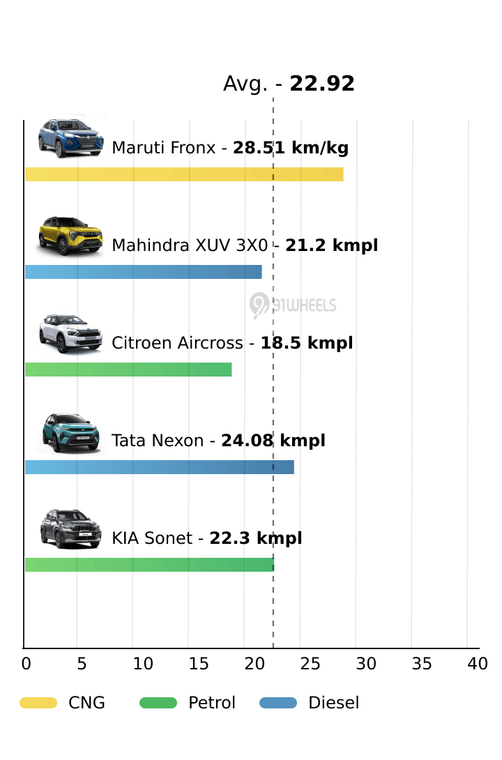 Mileage