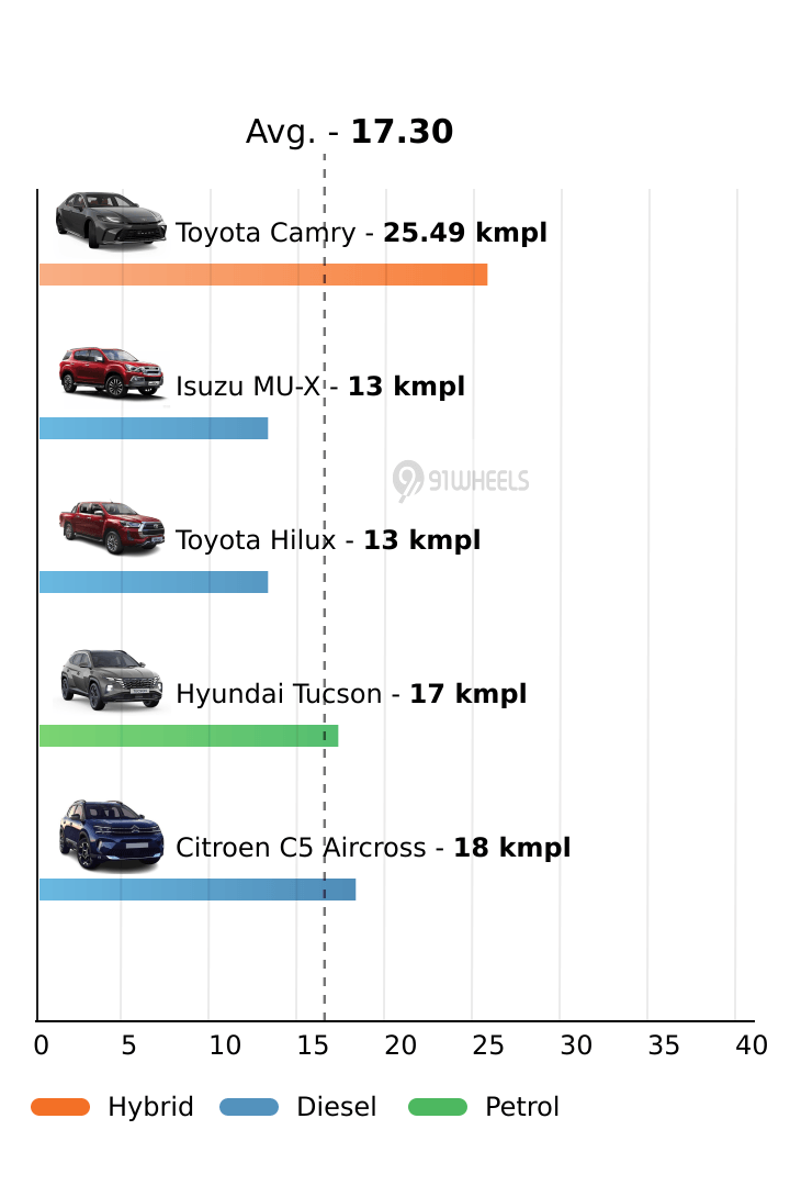 Mileage