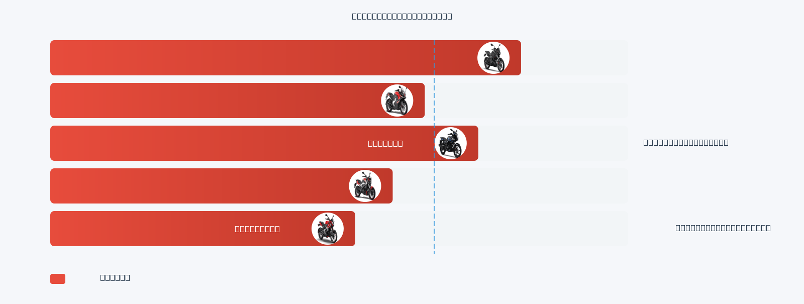 Pulsar NS200 Mileage Comparison