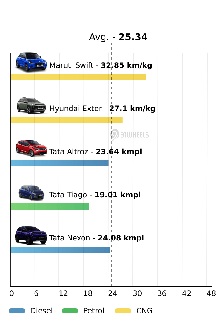 Mileage