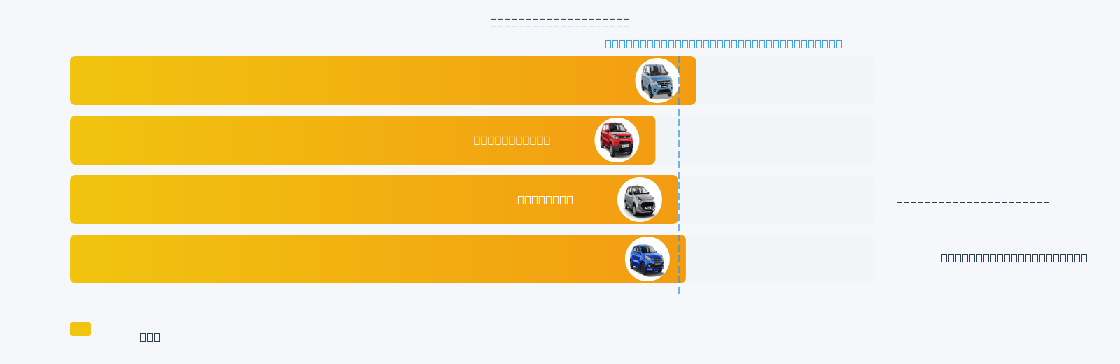 Qute (RE60) Mileage Comparison