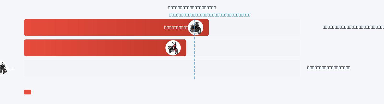 R 1300 GS Mileage Comparison
