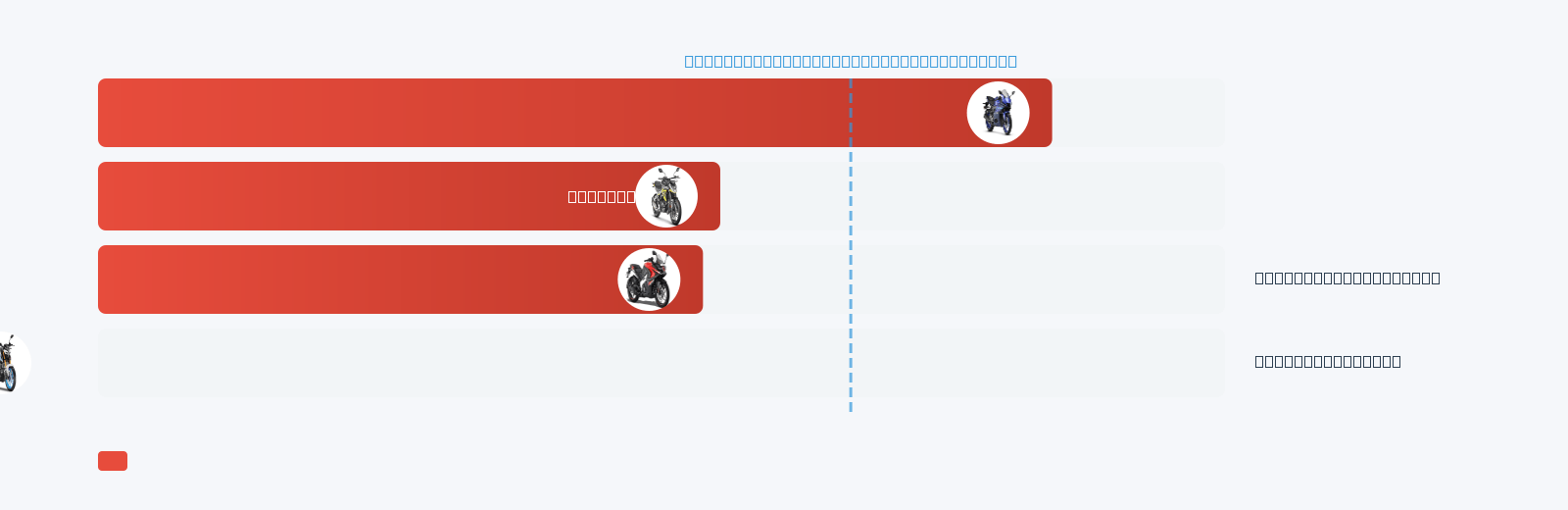 R15 M Mileage Comparison