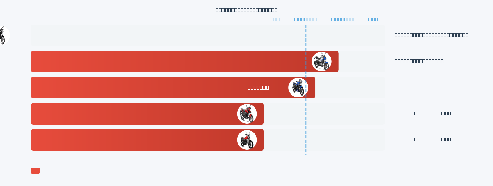 Raider 125 Mileage Comparison