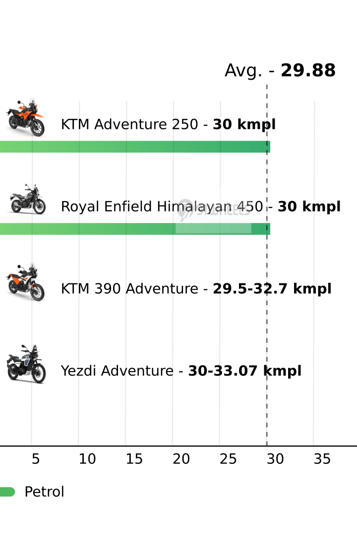 Mileage
