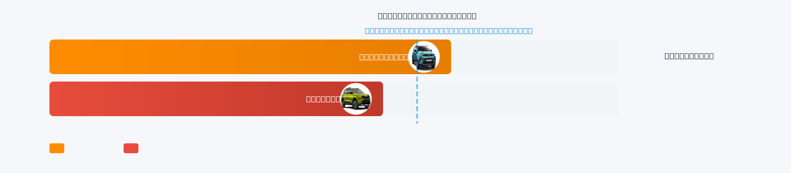 Sonet Mileage Comparison