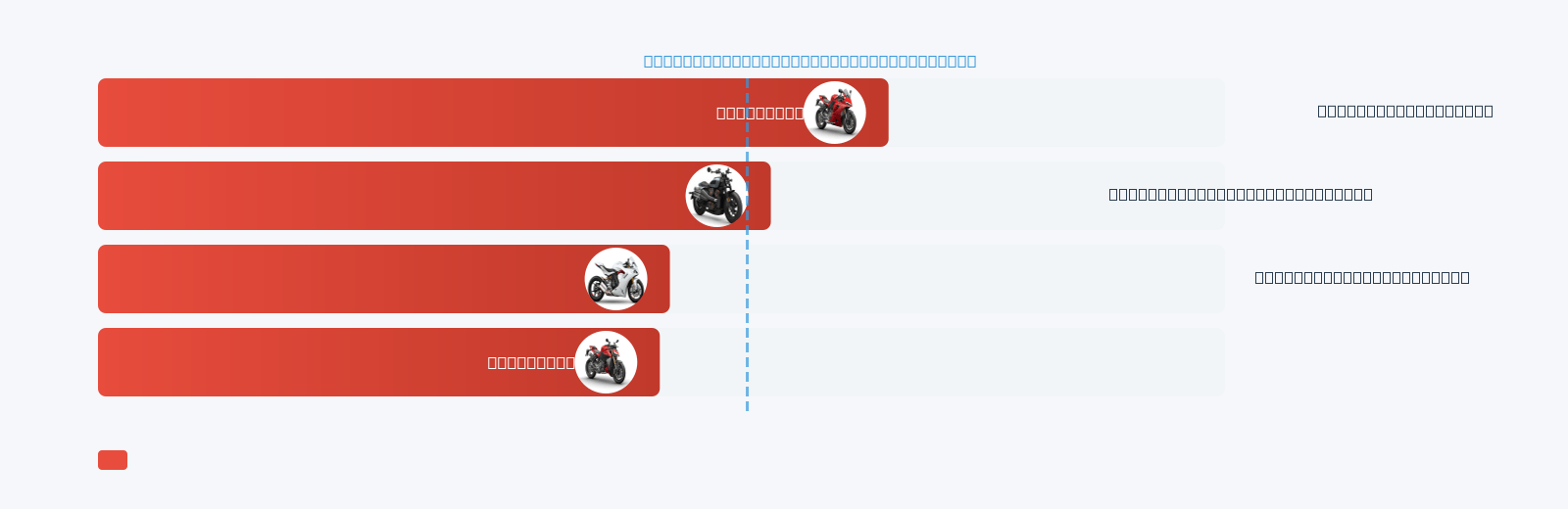 Street Bob Mileage Comparison