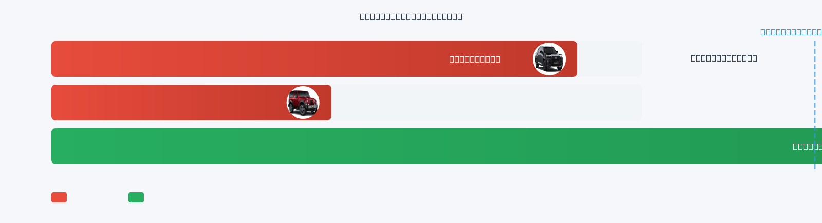 Tekton Mileage Comparison