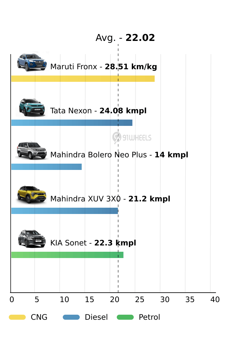 Mileage