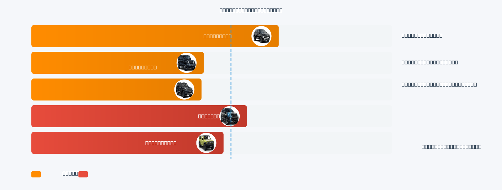 Thar Mileage Comparison