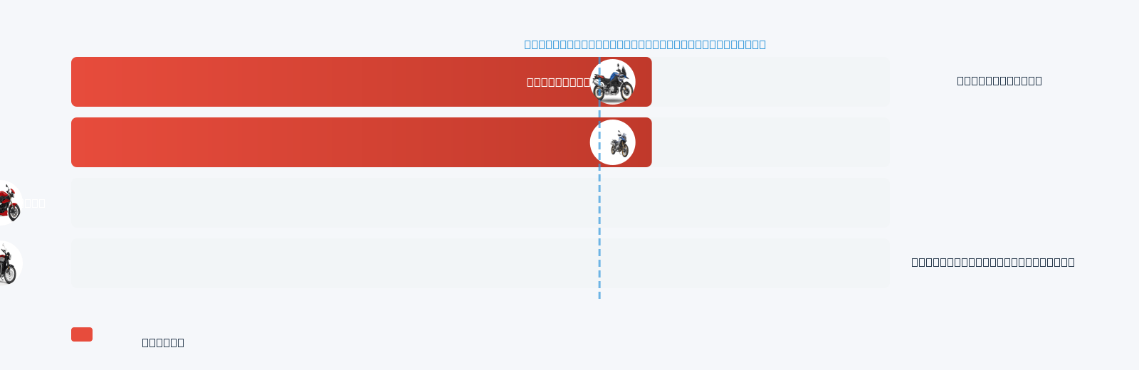 Tiger 850 Sport Mileage Comparison