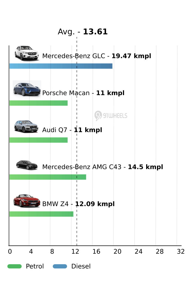 Mileage