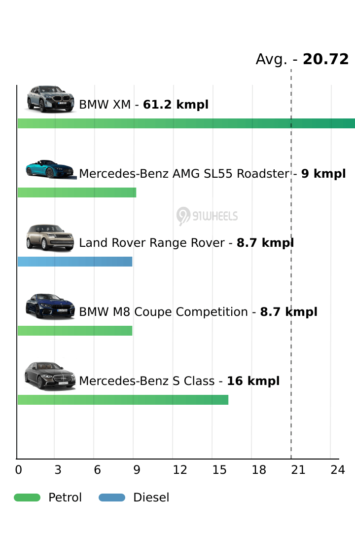 Mileage