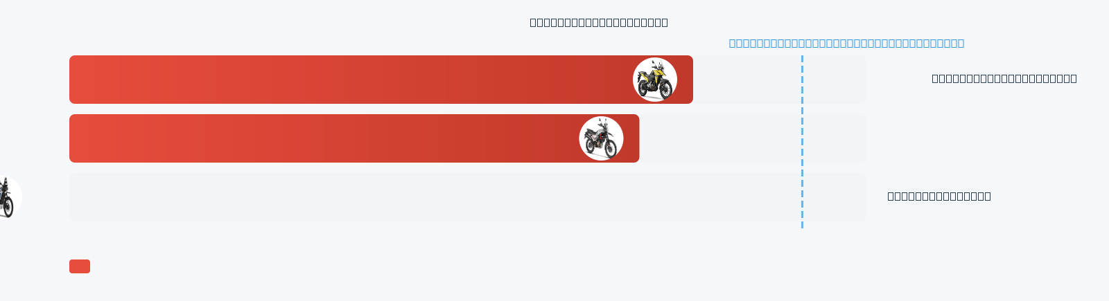 Xpulse 210 Mileage Comparison