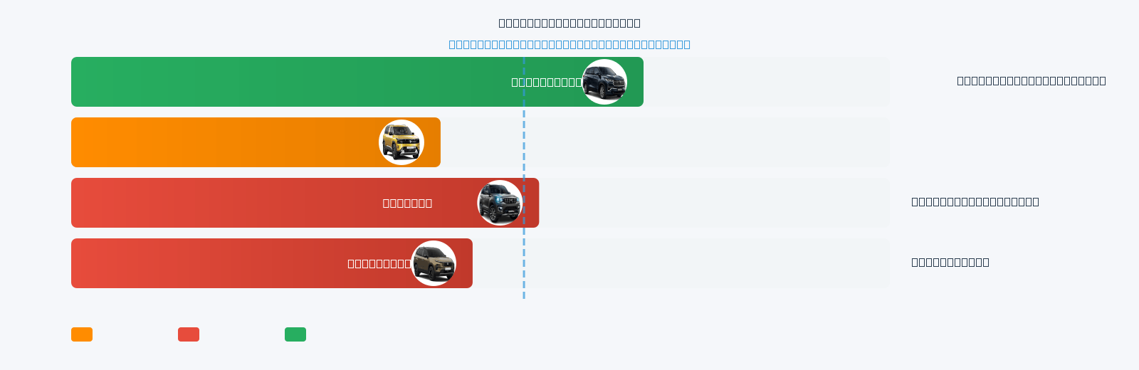 XUV 7X0 Mileage Comparison