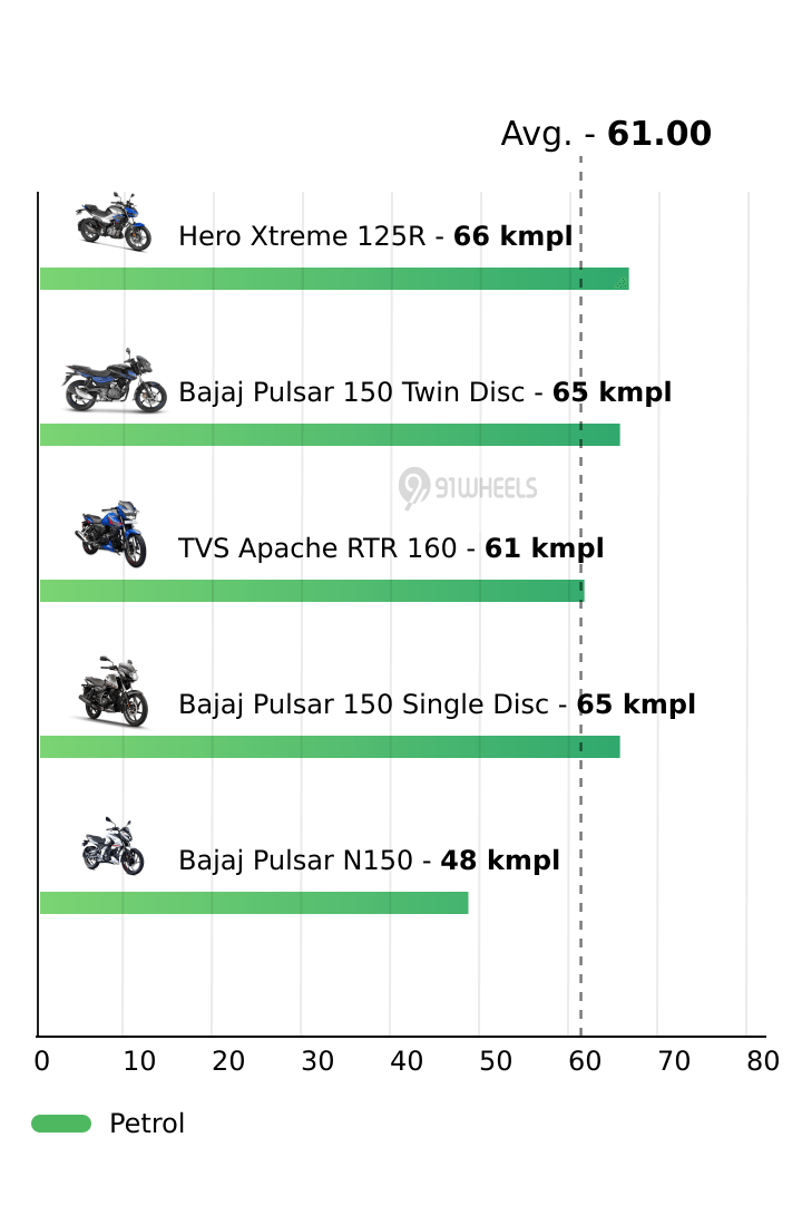 Mileage